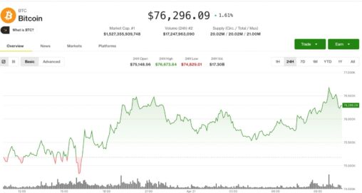 Bitcoin climbs as risk sentiment improves, altcoins hit by exploit concerns