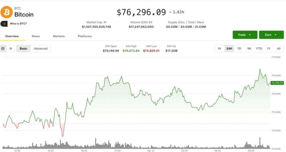 Bitcoin climbs as risk sentiment improves, altcoins hit by exploit concerns