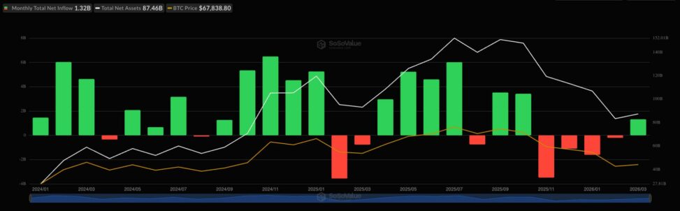 Bitcoin etfs post first monthly inflows since october as price stabilizes