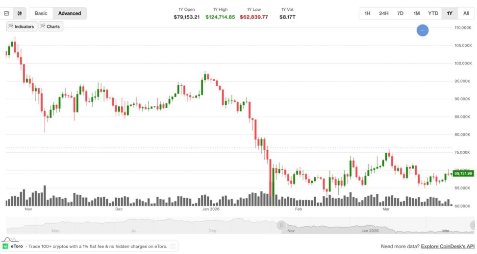 Bitcoin price drop speculation spurred by familiar price pattern