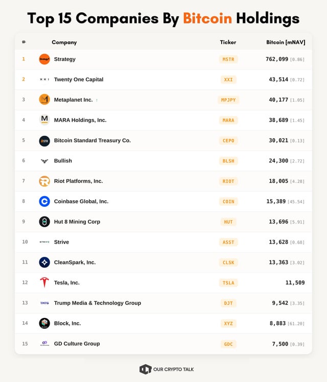 Top 15 companies holding the most bitcoin