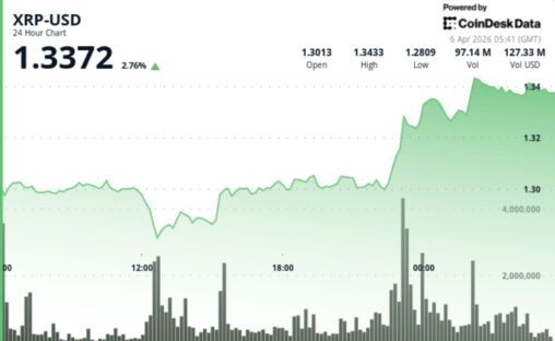 Xrp drifts higher to $1.33, but range bound trade still dominates