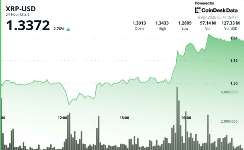 Xrp drifts higher to $1.33, but range bound trade still dominates