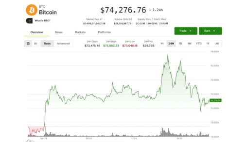 Bitcoin's $76,000 breakout fails but a rare signal is hinting at major market bottom