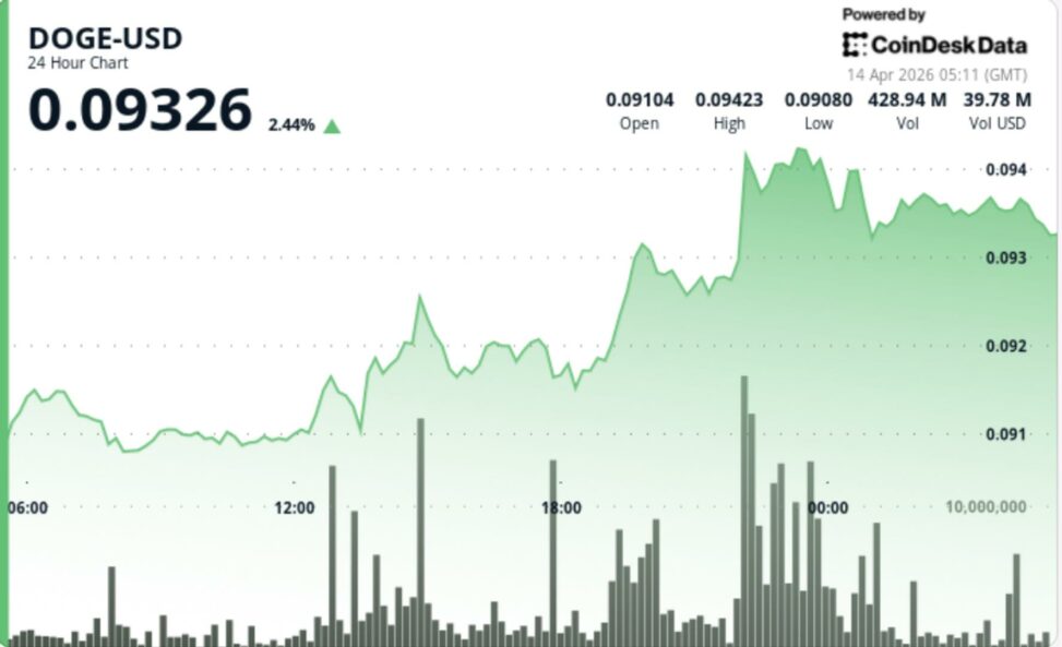 Dogecoin climbs 3% toward 10 cents as ether breakout drive memecoin bets