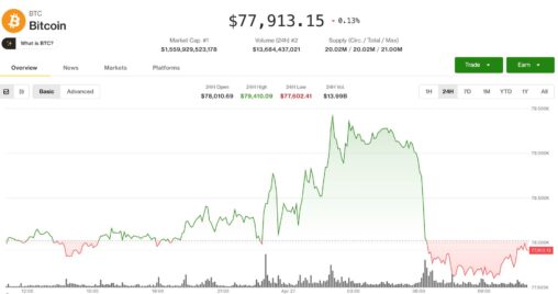 Bitcoin reverses from $79,500 as oil surge triggers broader crypto selloff