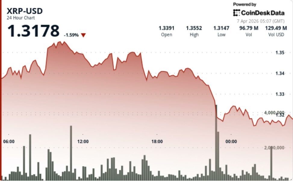 Xrp slips to $1.31 after failed breakout as liquidity dries up