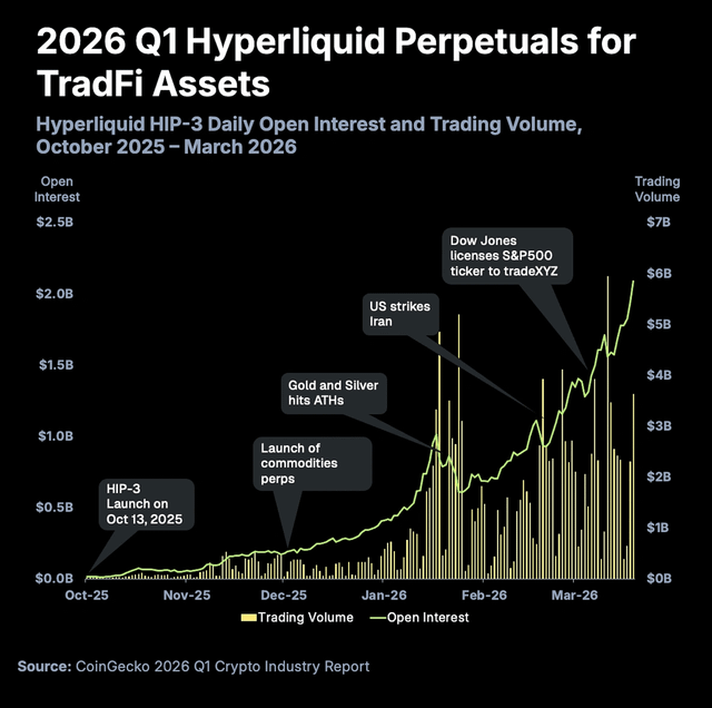 The us iran war created a 24/7 oil market on chain. oil perps now account for 30% of hyperliquid's open interest