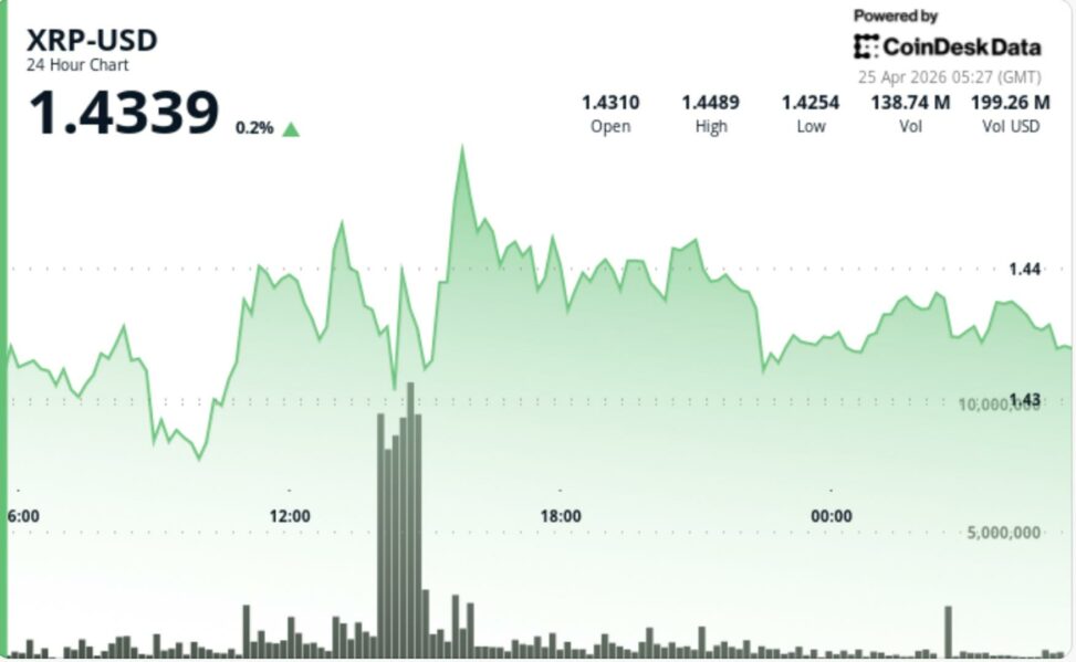 Ripple linked xrp stalls near $1.44 as 'triangle squeeze' nears breakout