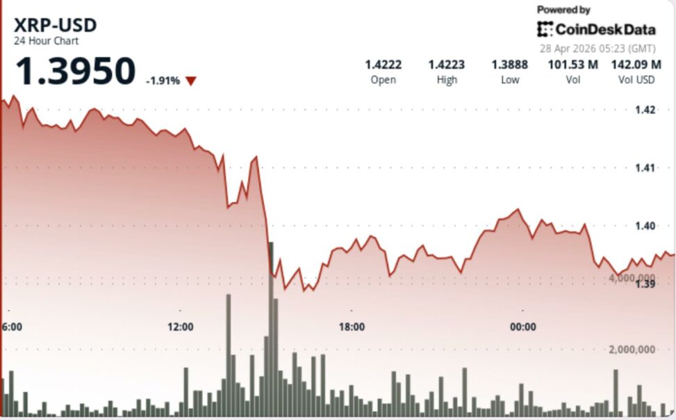 What next as xrp drops 3% under $1.40 on strong selling