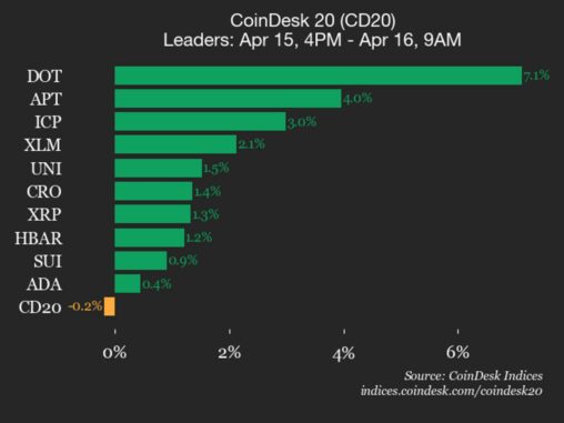Coindesk 20 performance update: ethereum (eth) price drops 1.3% as index trades lower