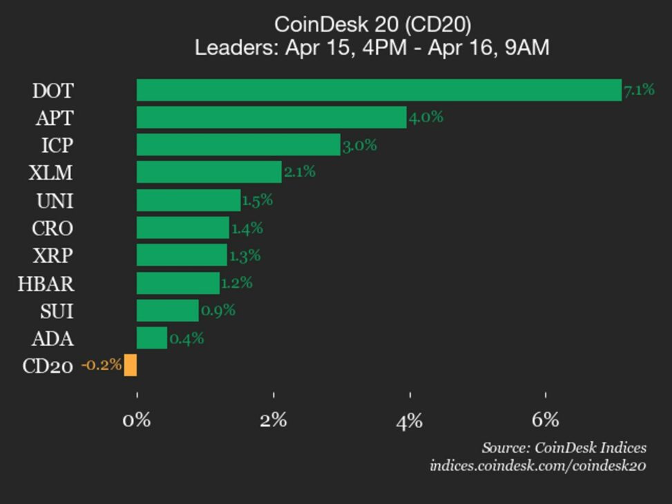 Coindesk 20 performance update: ethereum (eth) price drops 1.3% as index trades lower