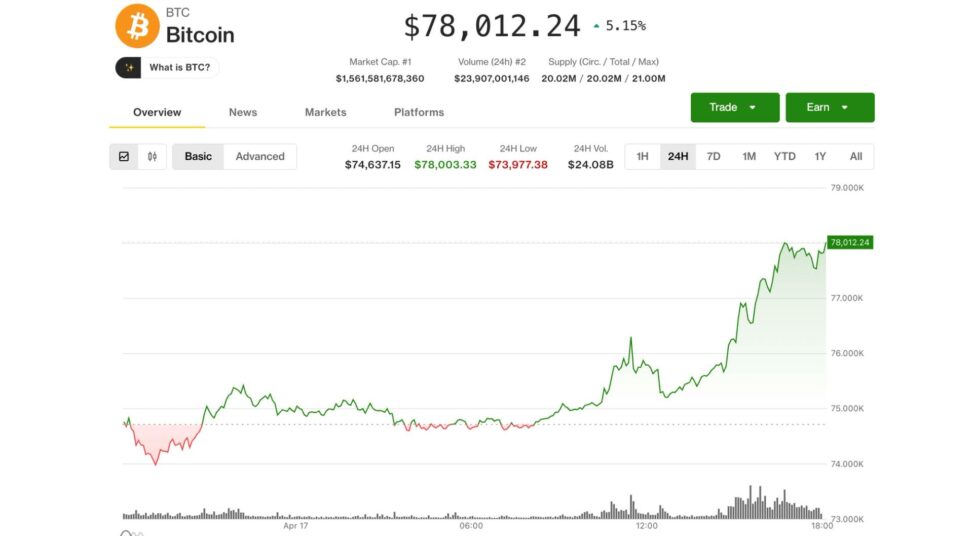 Beaten down digital asset treasury names lead crypto stock surge as bitcoin hits $78,000