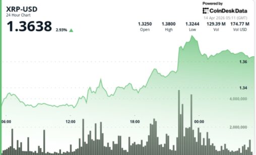 Xrp climbs 3% to $1.37 as accumulation builds, but key breakout still ahead