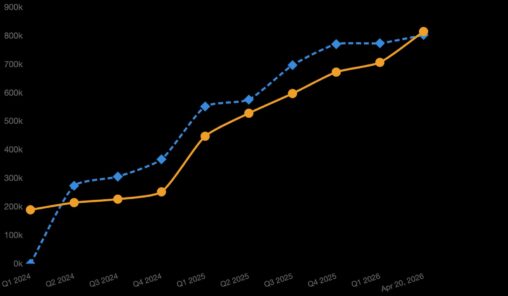 Strategy overtakes blackrock ibit in bitcoin holdings after bear market buying