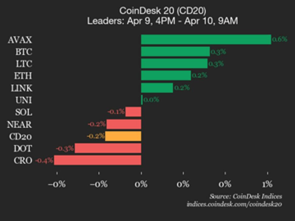 Coindesk 20 performance update: hedera (hbar) drops 1.9%, leading index lower