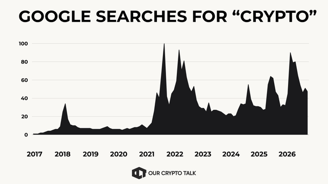 Google search trends vs crypto twitter sentiment: which is more reliable?
