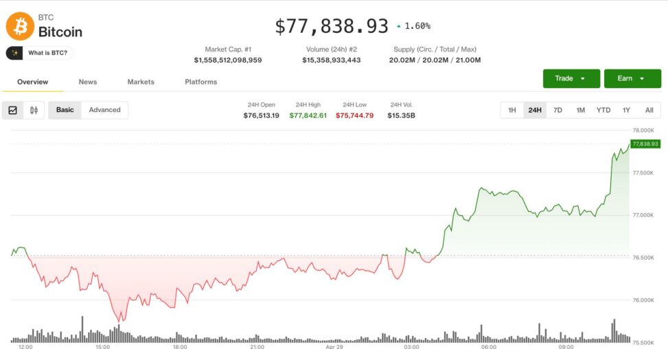 Bitcoin rebounds from key support as traders eye renewed push toward $80,000