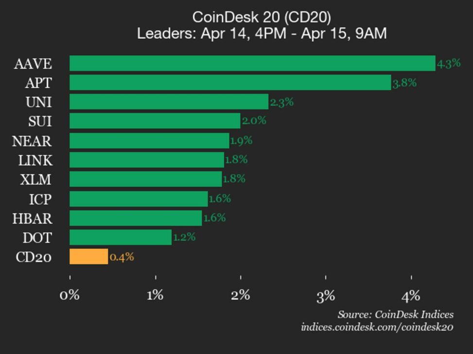 Coindesk 20 performance update: aave rises 4.3% as trades flat