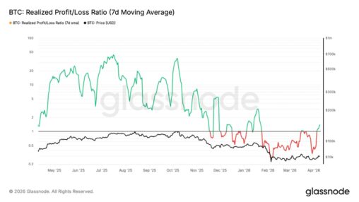 Bitcoin signals potential seller exhaustion as realized losses decline