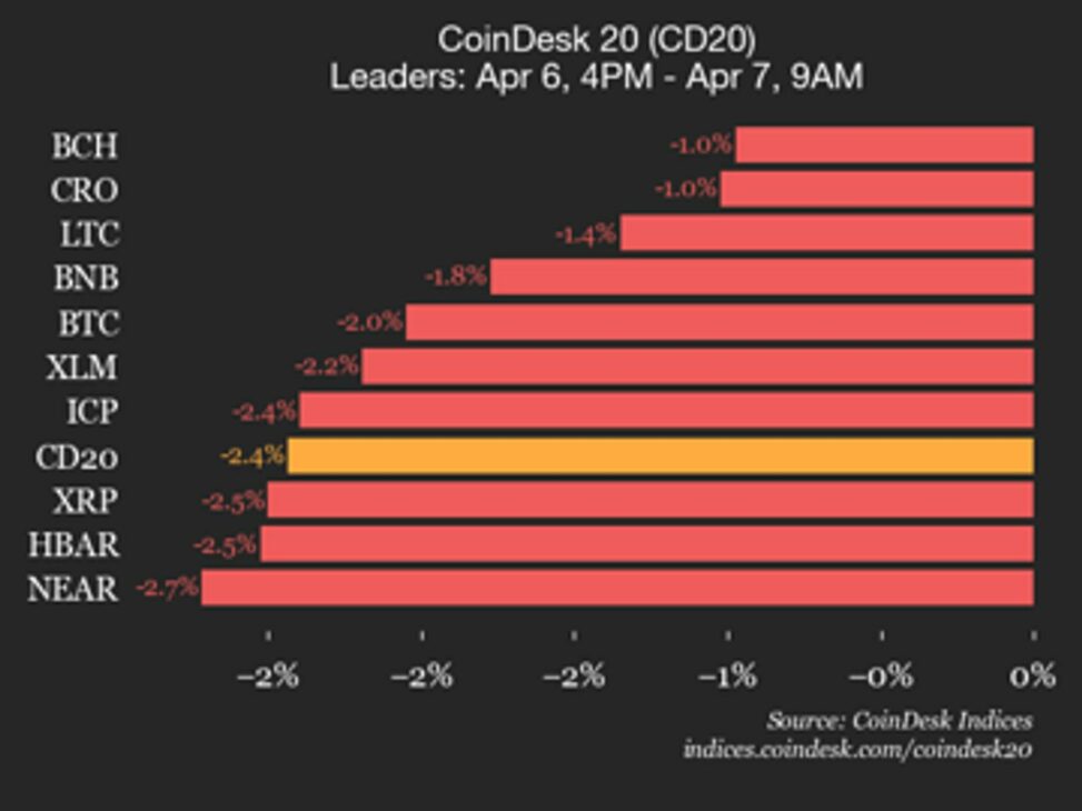 Coindesk 20 performance update: index drops 2.4% as all constituents trade lower