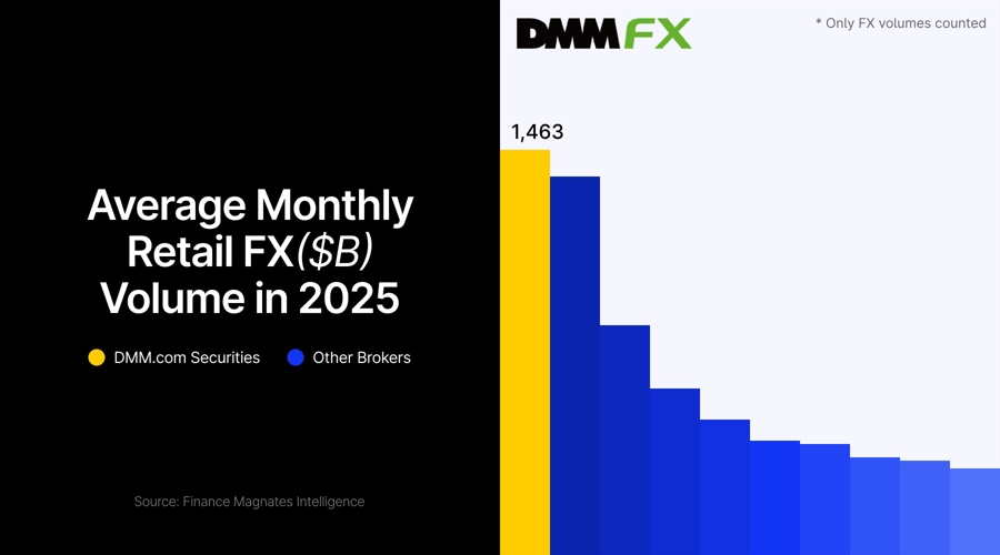 Dmm securities led global fx rankings in 2025
