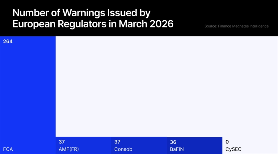 The watchdogs are barking: march regulatory warnings on the rise