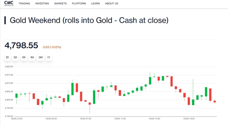 Cmc markets adds weekend gold cfds, builds on 24/5 us equities rollout