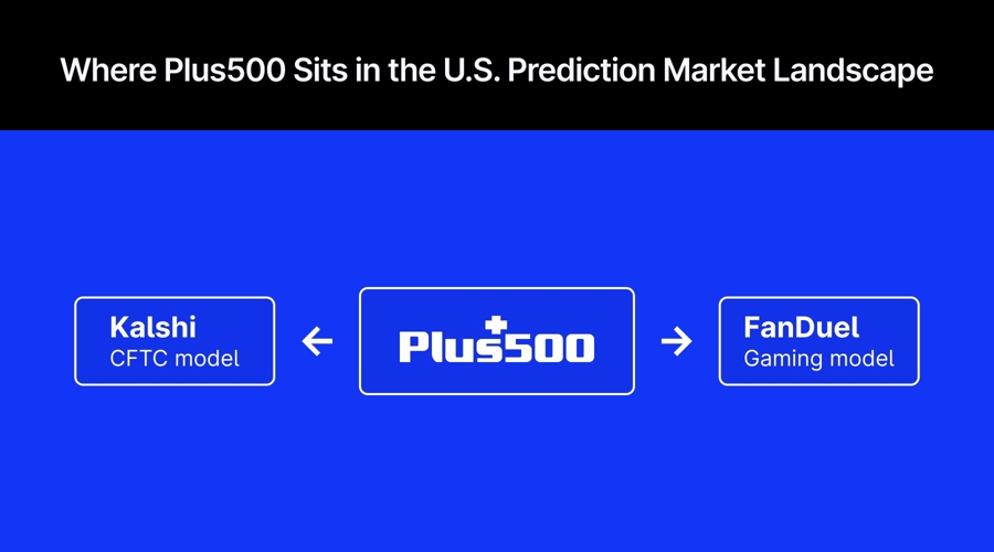 The us prediction markets fight just split into two opposite lawsuits. plus500 sits in the middle