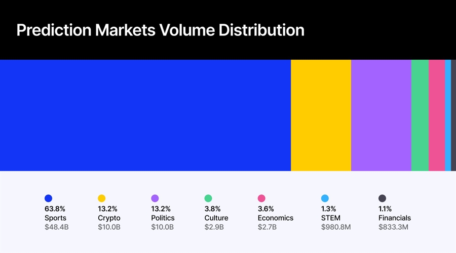 How polymarket users move from crypto to sports and why it matters