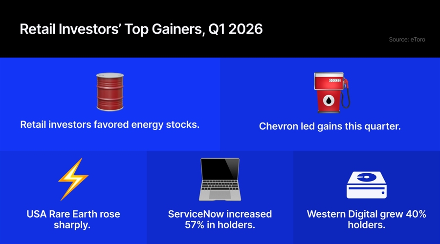 Retail investors shift to energy, rare earths, and ai amid tensions, etoro finds