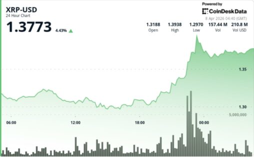 Xrp zooms 5% on bitcoin strength, but trend reversal still unconfirmed
