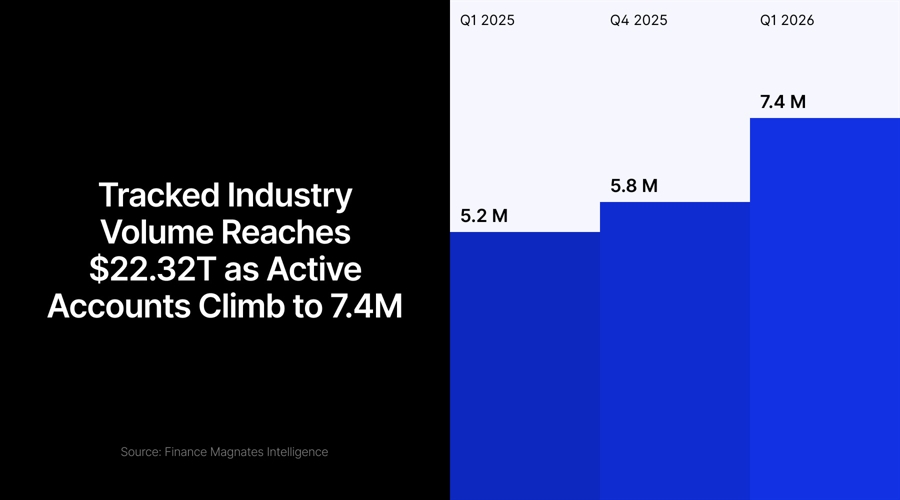 7.4 million active accounts: retail fx/cfd client base hits new high in q1 2026