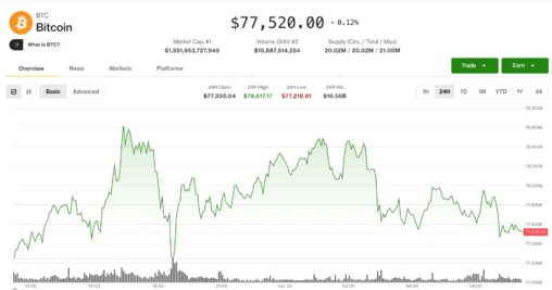 Bitcoin stalls below at $77,500 as volatility cools, traders unwind leverage