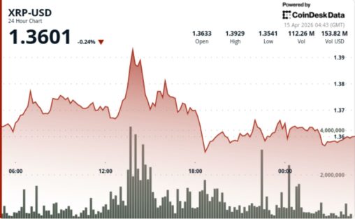 Xrp climbs toward $1.38 as japan's rakuten integrates token for payments
