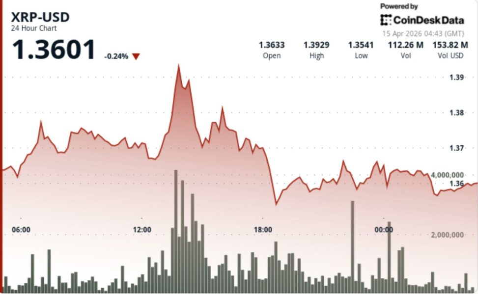 Xrp climbs toward $1.38 as japan's rakuten integrates token for payments