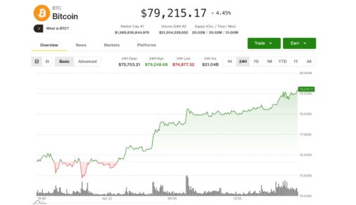 Bitcoin tops $79,000 as crypto rally gathers steam; circle, coinbase, strategy lead