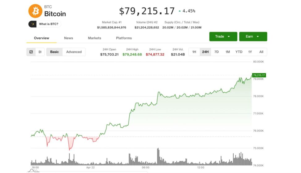 Bitcoin tops $79,000 as crypto rally gathers steam; circle, coinbase, strategy lead