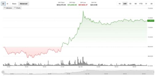 Crypto markets rally as trump announces two week iran ceasefire