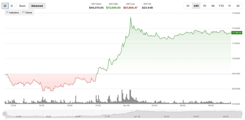 Crypto markets rally as trump announces two week iran ceasefire
