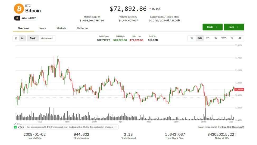 Bitcoin, broader market flat as u.s. iran negotiations begin