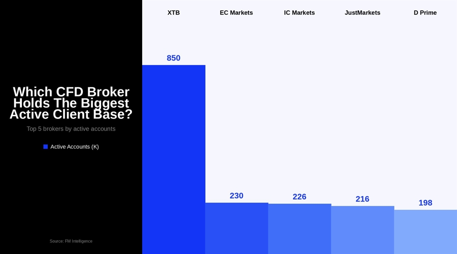 Cfd brokers top five share unchanged from 2021 to 2025 despite tripling of volumes
