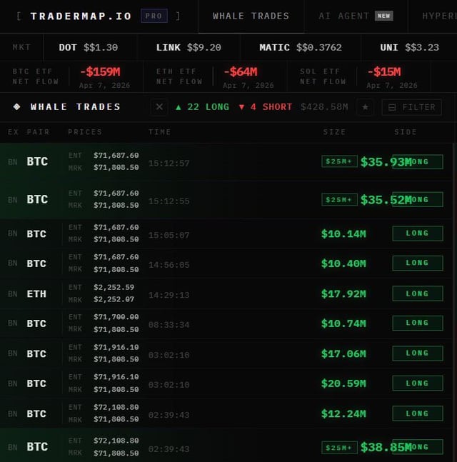 Holy! $70m btc long just opened! is this the pump signal or a bull trap?
