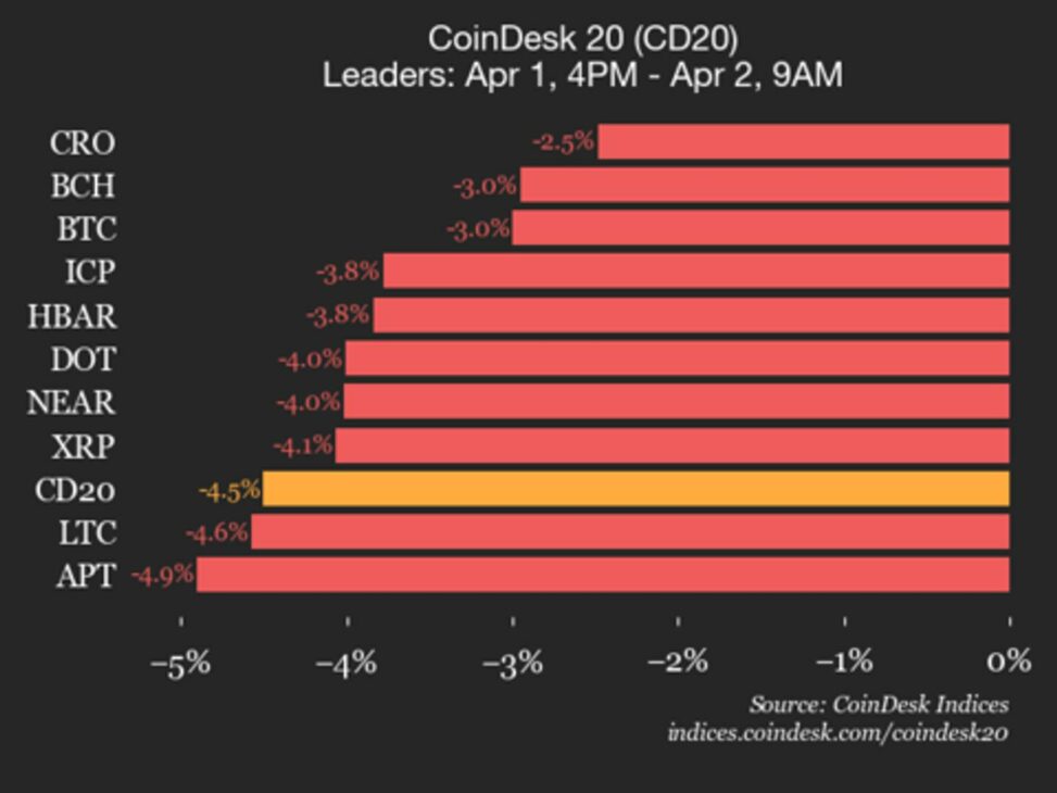 Coindesk 20 performance update: index falls 4.5% as all constituents trade lower