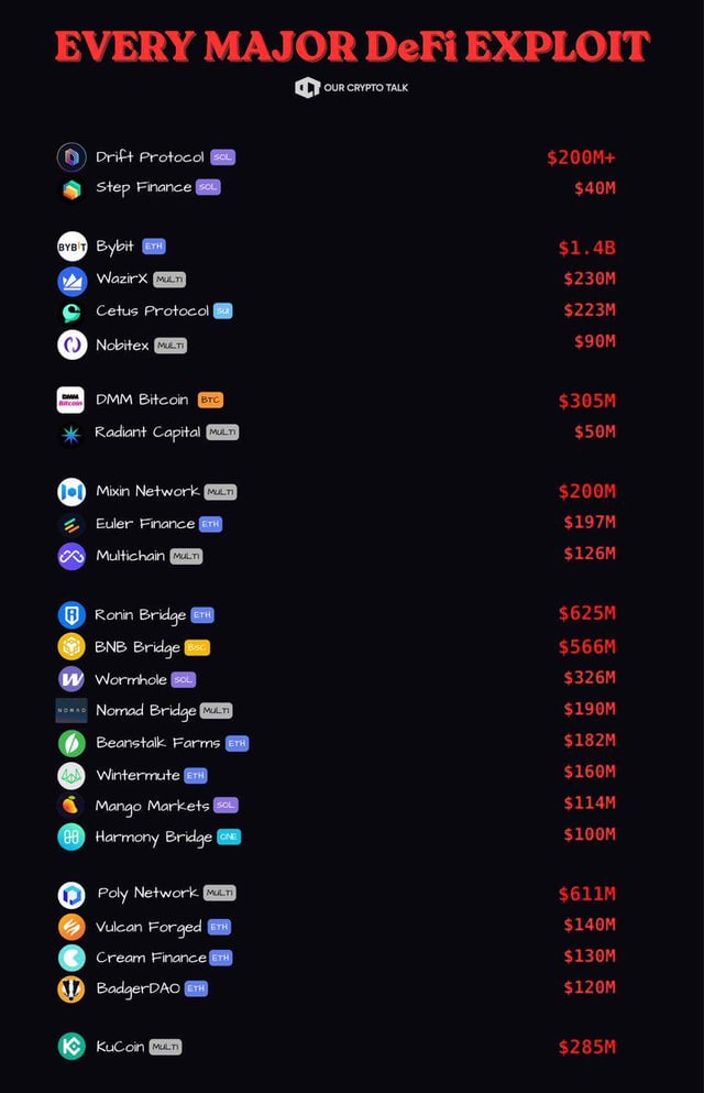 Every major defi exploit