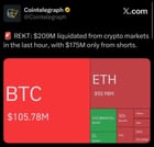 $209m liquidated from crypto markets in the last hour, with $175m only from shorts