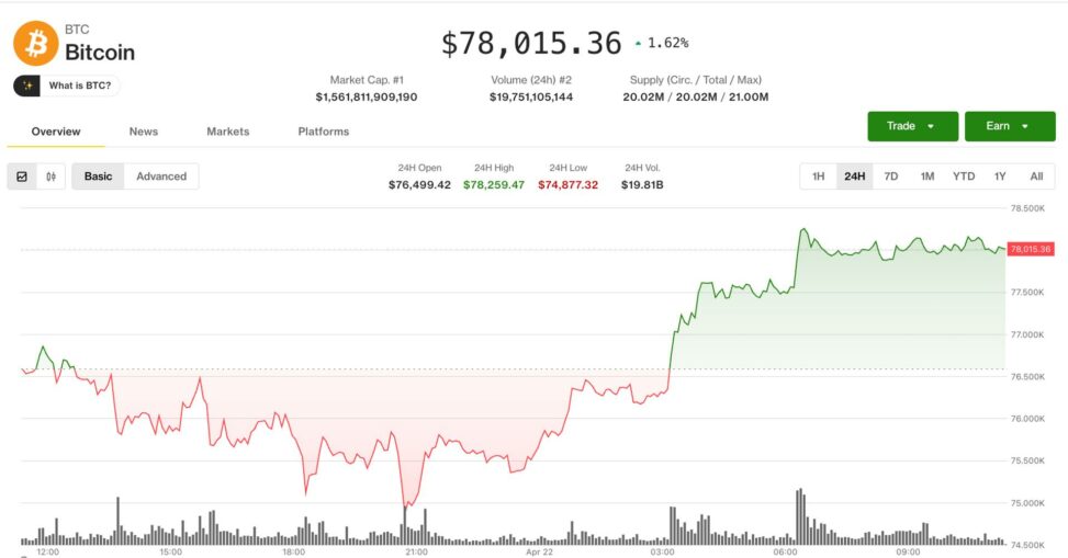 Bitcoin tests $78,000 resistance as short squeeze risks mount, altcoins rally