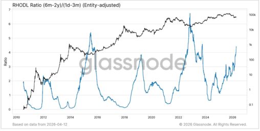 The 4.5 signal: why glassnode’s rhodl ratio says the bitcoin bottom may be in
