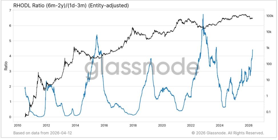 The 4.5 signal: why glassnode’s rhodl ratio says the bitcoin bottom may be in