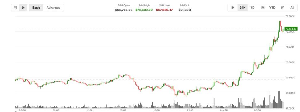 Bitcoin vaults past $72,000 as u.s. stock futures surge on a two‑week u.s.–iran ceasefire